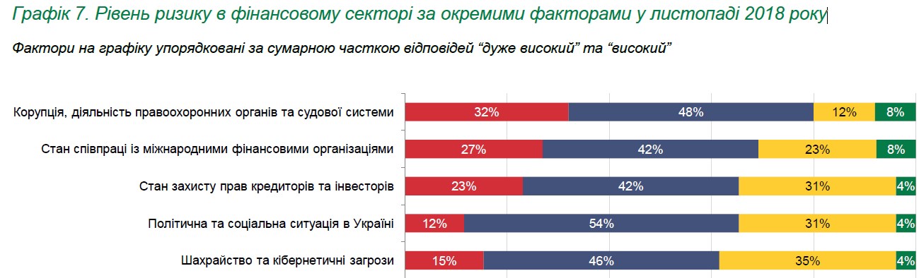 Фінансисти назвали основні ризики для сектору