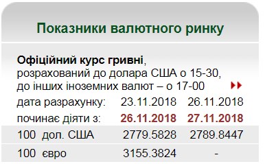 НБУ на 27 листопада встановив курс гривні на рівні 27,89 грн/долар