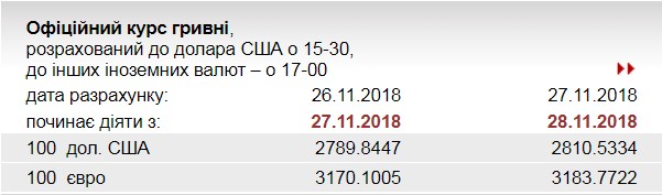 НБУ на 28 листопада встановив курс євро на рівні 31,83 грн/євро