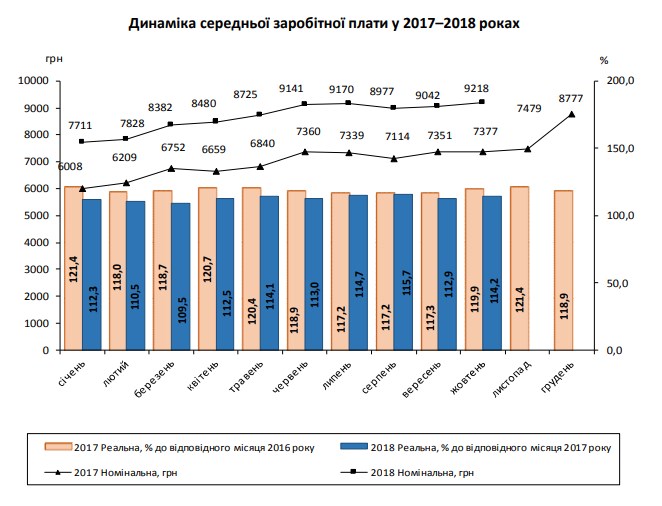 Темпи зростання реальної зарплати українців у жовтні прискорилися до 14,2%
