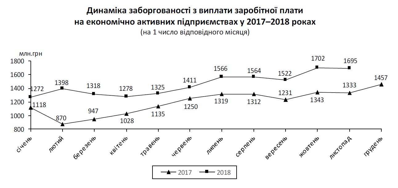 Заборгованість із зарплат у жовтні зменшилася на 5 млн гривень, - Держстат