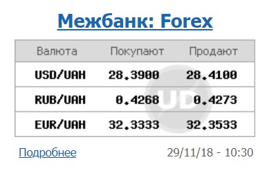 Курс долара на міжбанку виріс ще на 8 копійок до 28,41 грн/долар