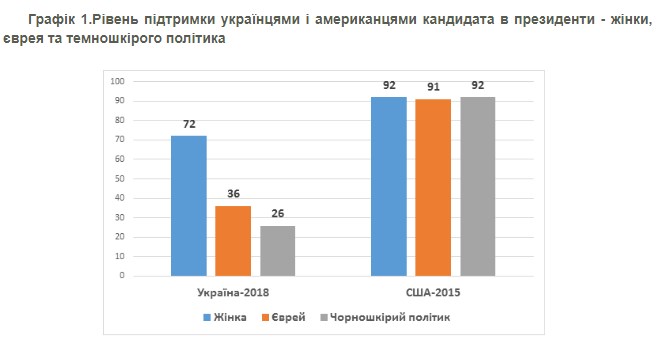 Соціологи оцінили шанси чорношкірого, єврея або жінки стати президентом України