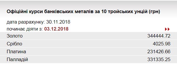 НБУ понизил курс золота до 344,4 тыс. гривен за 10 унций