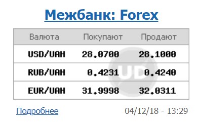 Курс долара на міжбанку знаходиться на рівні 28,10 грн/долар
