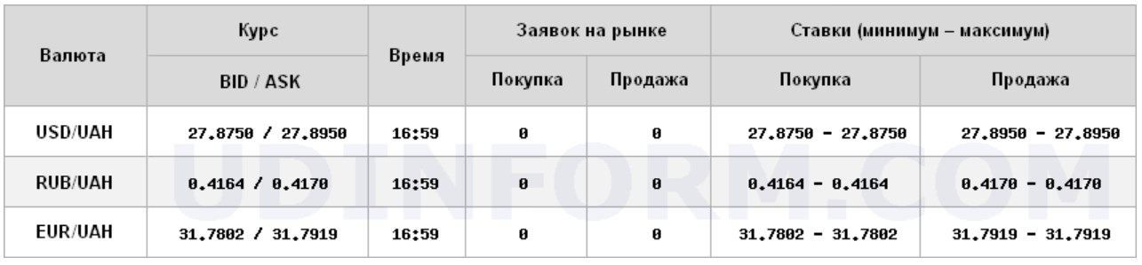Курс долара на міжбанку знизився до 27,89 грн/долар