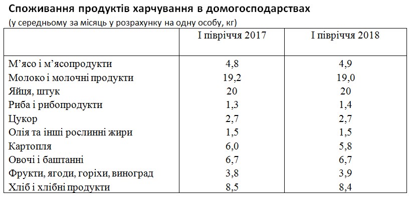 Витрати домогосподарств у І півріччі 2018 року зросли на 18%, - Держстат