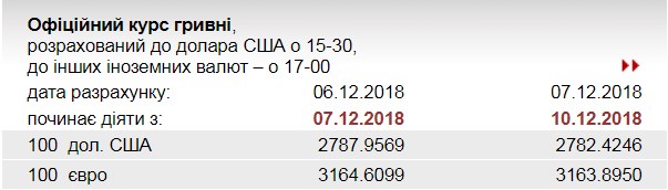 НБУ на 10 грудня встановив курс євро на рівні 31,63 грн/євро
