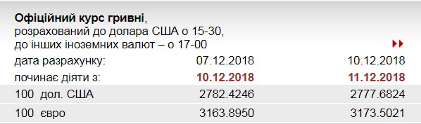 НБУ на 11 грудня встановив курс євро на рівні 31,73 грн/євро