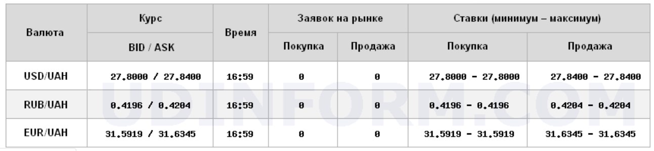 Курс долара на міжбанку виріс