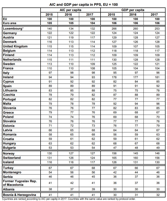 Евростат назвал самые богатые и самые бедные страны ЕС