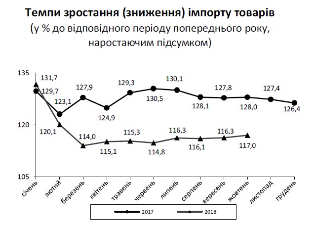 Негативне сальдо торгівлі товарами за рік зросло майже вдвічі