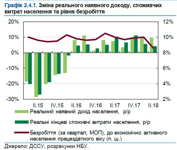 НБУ порівняв реальні доходи українців у 2013 і у 2018 роках
