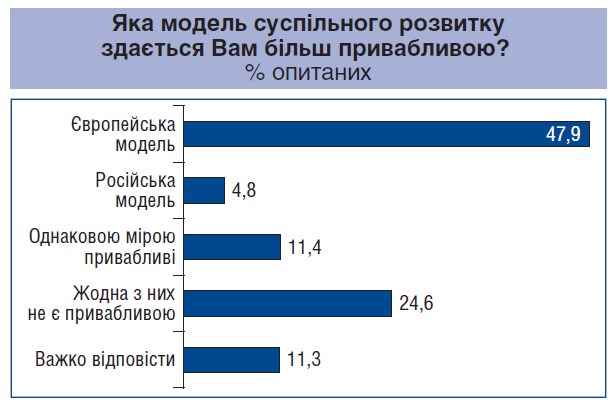 Європейська модель для українців привабливіша за російську в десять разів