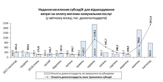 В Україні значно збільшилася кількість отримувачів субсидій