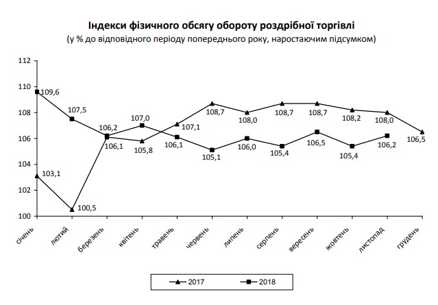 Держстат зафіксував зростання роздрібного товарообігу