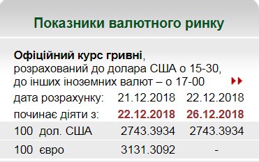 НБУ установил официальный курс доллара на 26 декабря