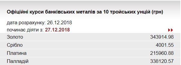 НБУ знизив курс золота