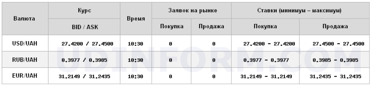 Доллар резко вырос на межбанке