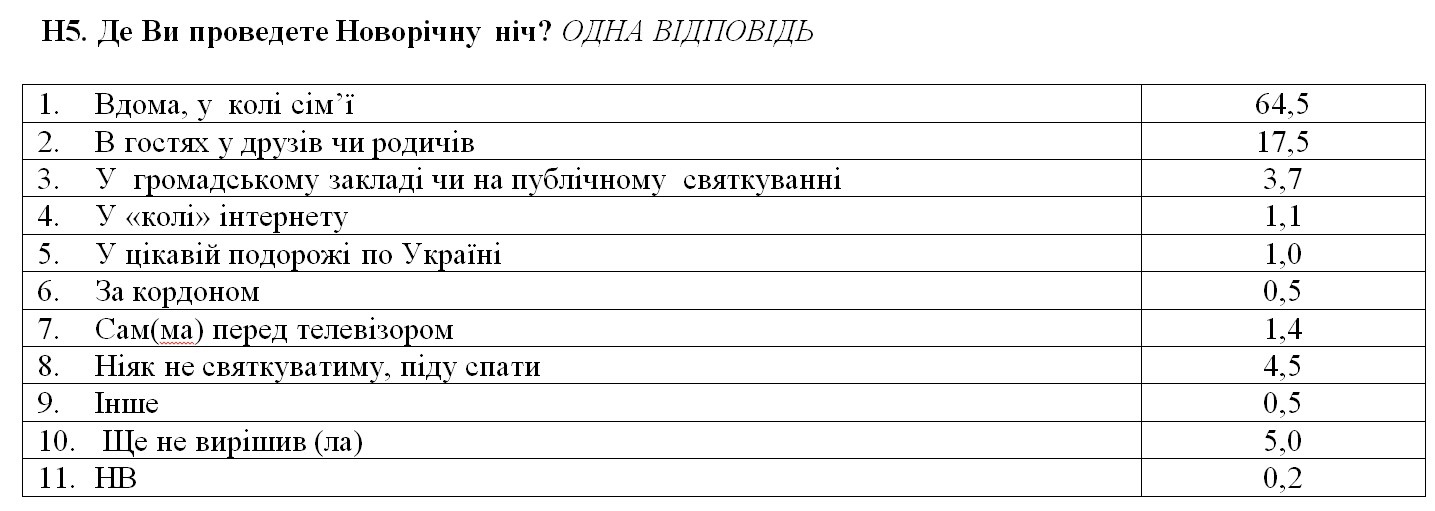 Українці назвали суму витрат на новорічний стіл