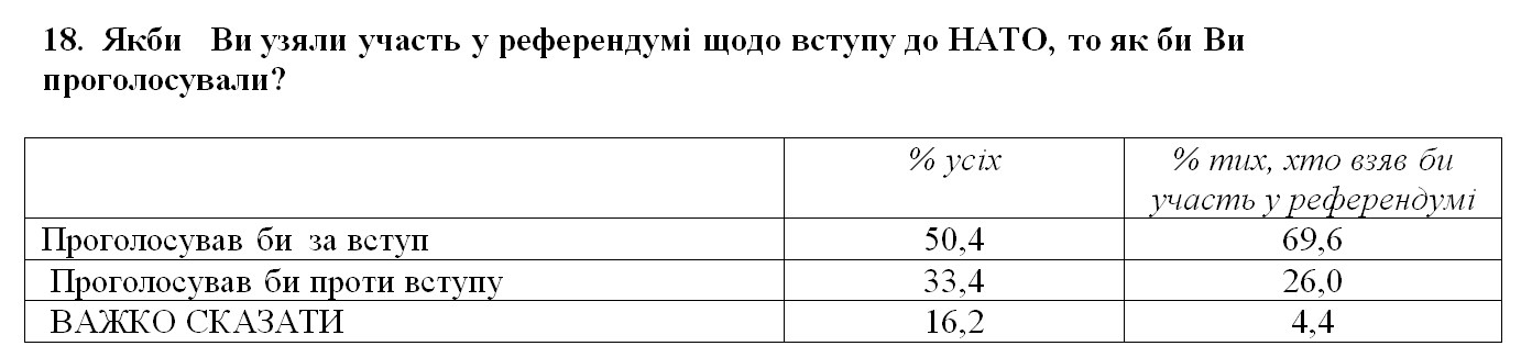 Українці назвали найкращий варіант гарантування безпеки країни