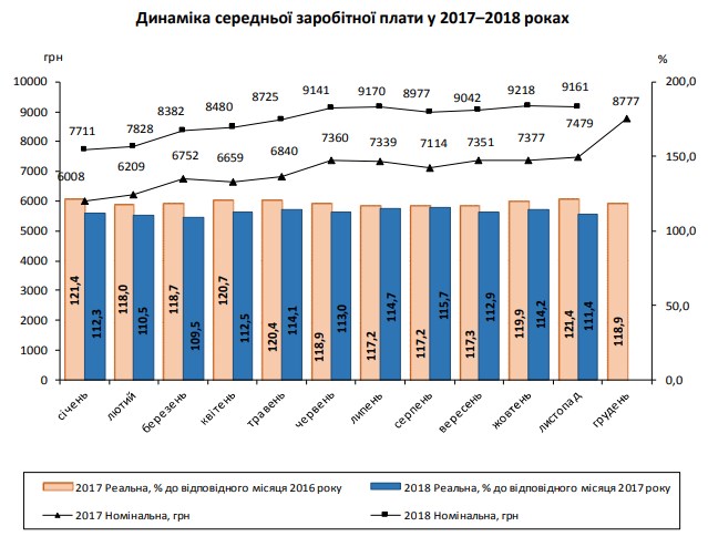 Рост реальной зарплаты украинцев замедлился