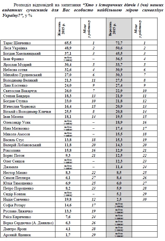Українці назвали визначних співвітчизників і тих, хто покрив себе найбільшою ганьбою