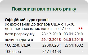 НБУ понизил официальный курс доллара