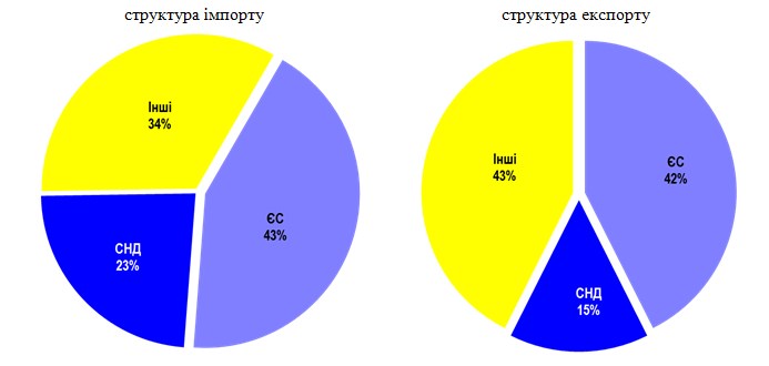 Україна значно збільшила експорт товарів до ЄС