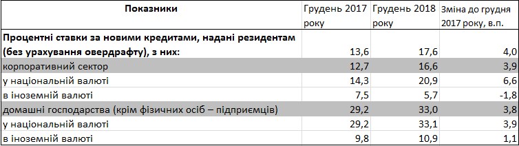 Ставки по кредитам за 2018 год существенно выросли