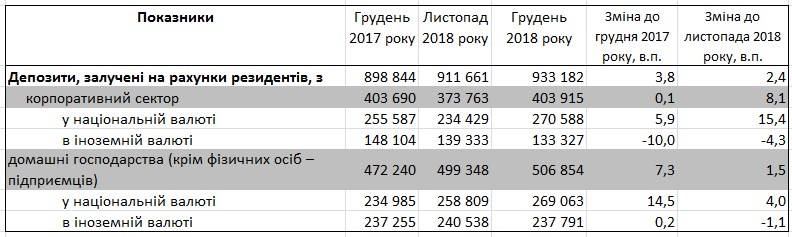Банки в конце 2018 года повысили ставки по депозитам