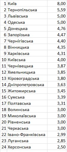 Держстат оприлюднив рейтинг вартості проїзду в областях України