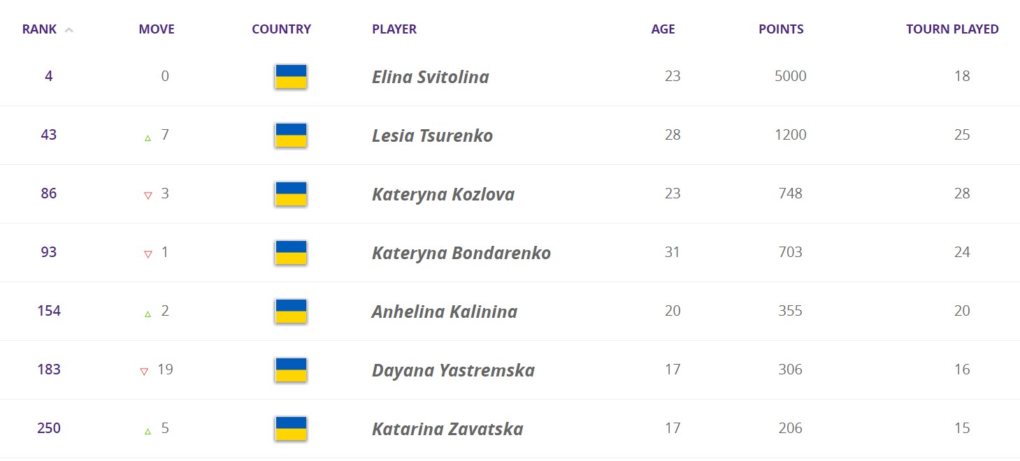 Цуренко улучшила свою позицию в рейтинге WTA