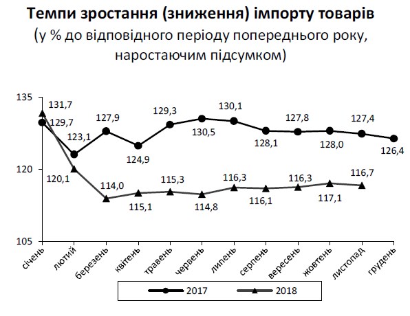 Госстат сообщил об ухудшении торгового баланса