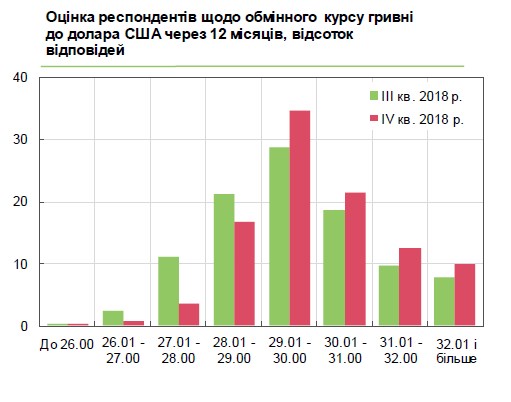Бизнес ожидает 30 гривен за доллар