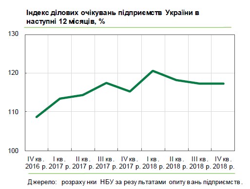 Нацбанк назвав найбільш оптимістичні регіони щодо розвитку бізнесу