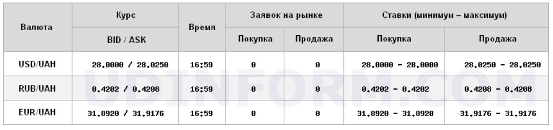 Курс доллара немного снизился на межбанке