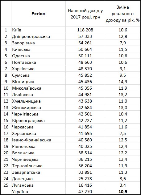 Госстат обнародовал рейтинг регионов по уровню доходов граждан