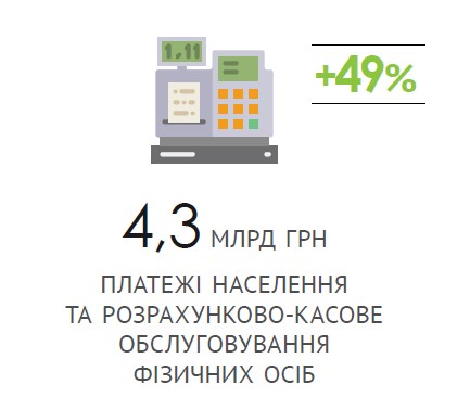ПриватБанк назвал сумму комиссионного дохода с граждан за 2018 год