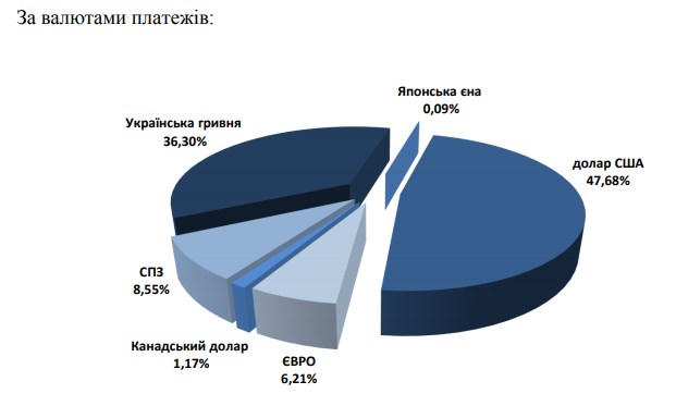 Минфин обнародовал валютную структуру выплат по госдолгу