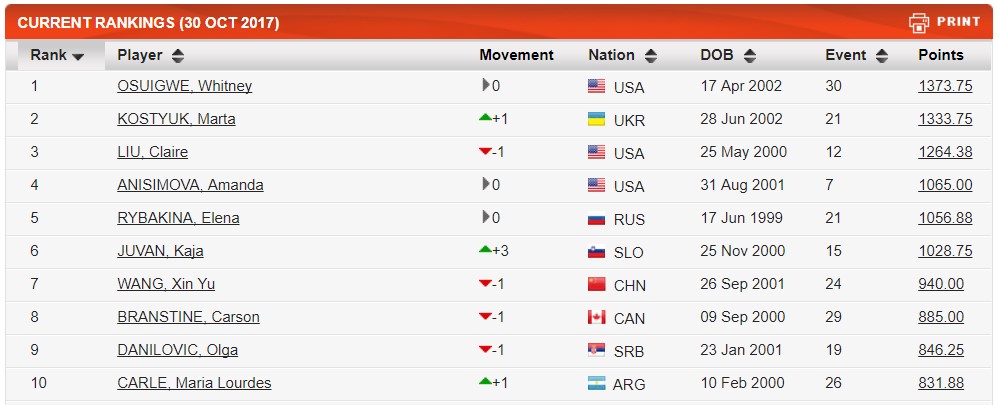 Українка Костюк стала другою ракеткою світу серед юніорів