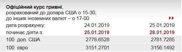 НБУ підвищив курс євро