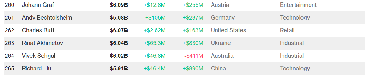 Ахметов за місяць розбагатів на 830 млн доларів, - Bloomberg