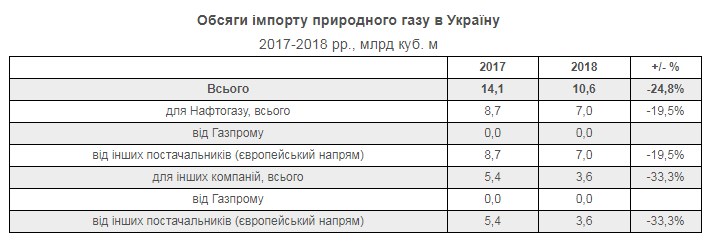 &quot;Нафтогаз&quot; назвал объемы импорта газа из Европы в 2018 году