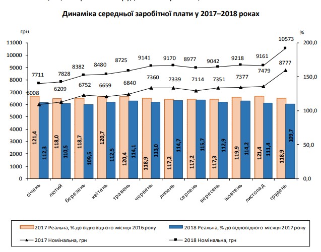 Темпы роста реальной зарплаты в 2018 году существенно замедлились