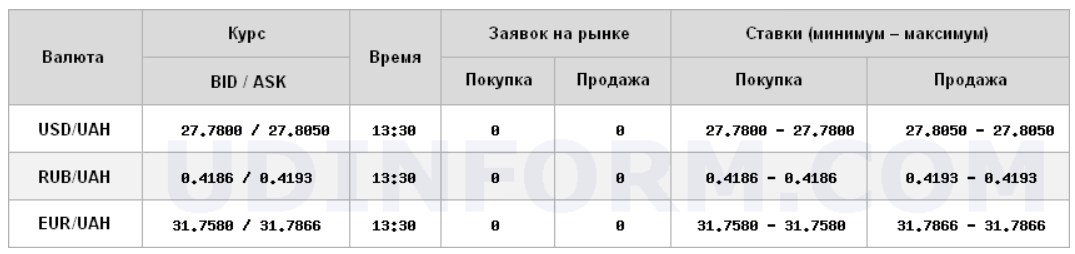Курс долара стабілізувався на міжбанку