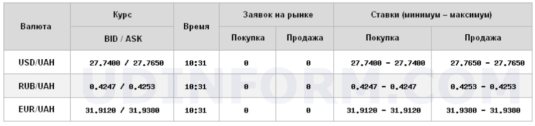 Межбанк открылся небольшим ростом курса доллара