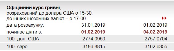 НБУ знизив курс євро