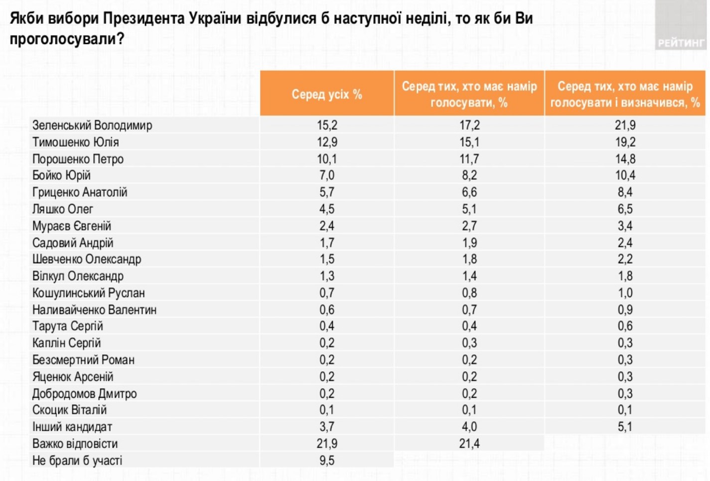 Социологи назвали тройку лидеров президентской гонки