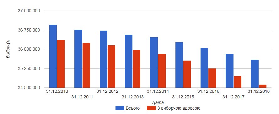 ЦВК оприлюднила кількість виборців у держреєстрі